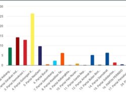 Partai Golkar Kaltim Optimis Raih 3 Kursi di Senayan