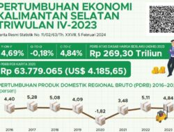 PDRB Kalsel Tahun 2023 Capai 269,3 Triliun